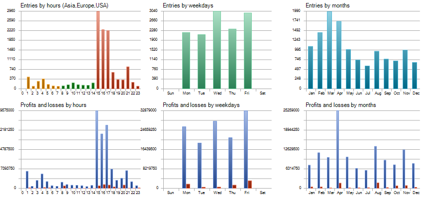 Holding Period Analysis
